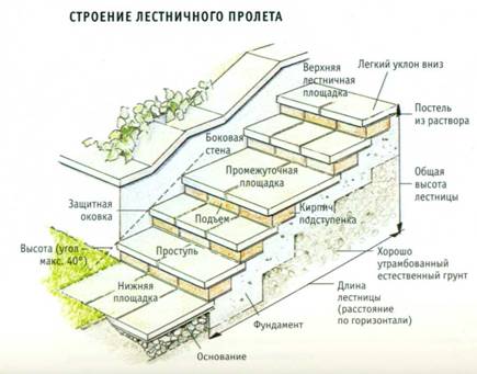 Технологическая карта укладки плитки на ступени