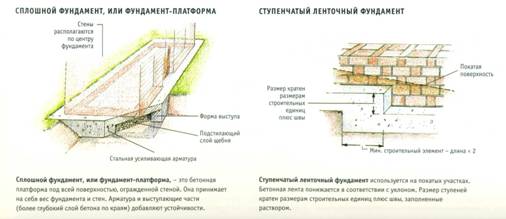 Фундамент ленточный на склоне схема