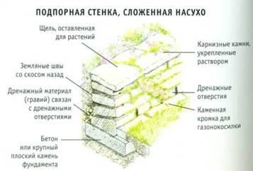 План подпорной стенки